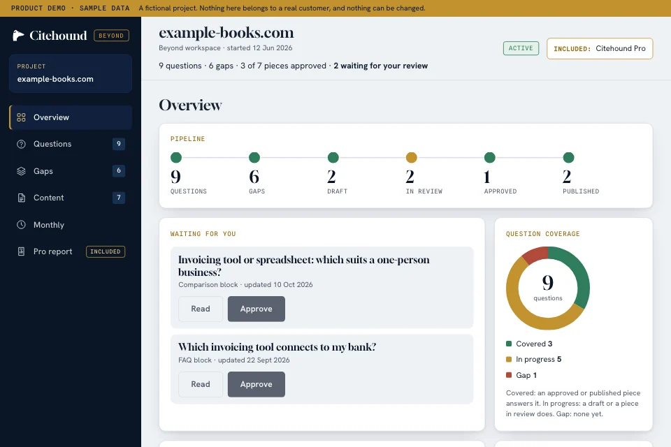 The Beyond workspace demo for the fictional example-books.com: a pipeline from questions to published, two pieces waiting for review, and a coverage donut.