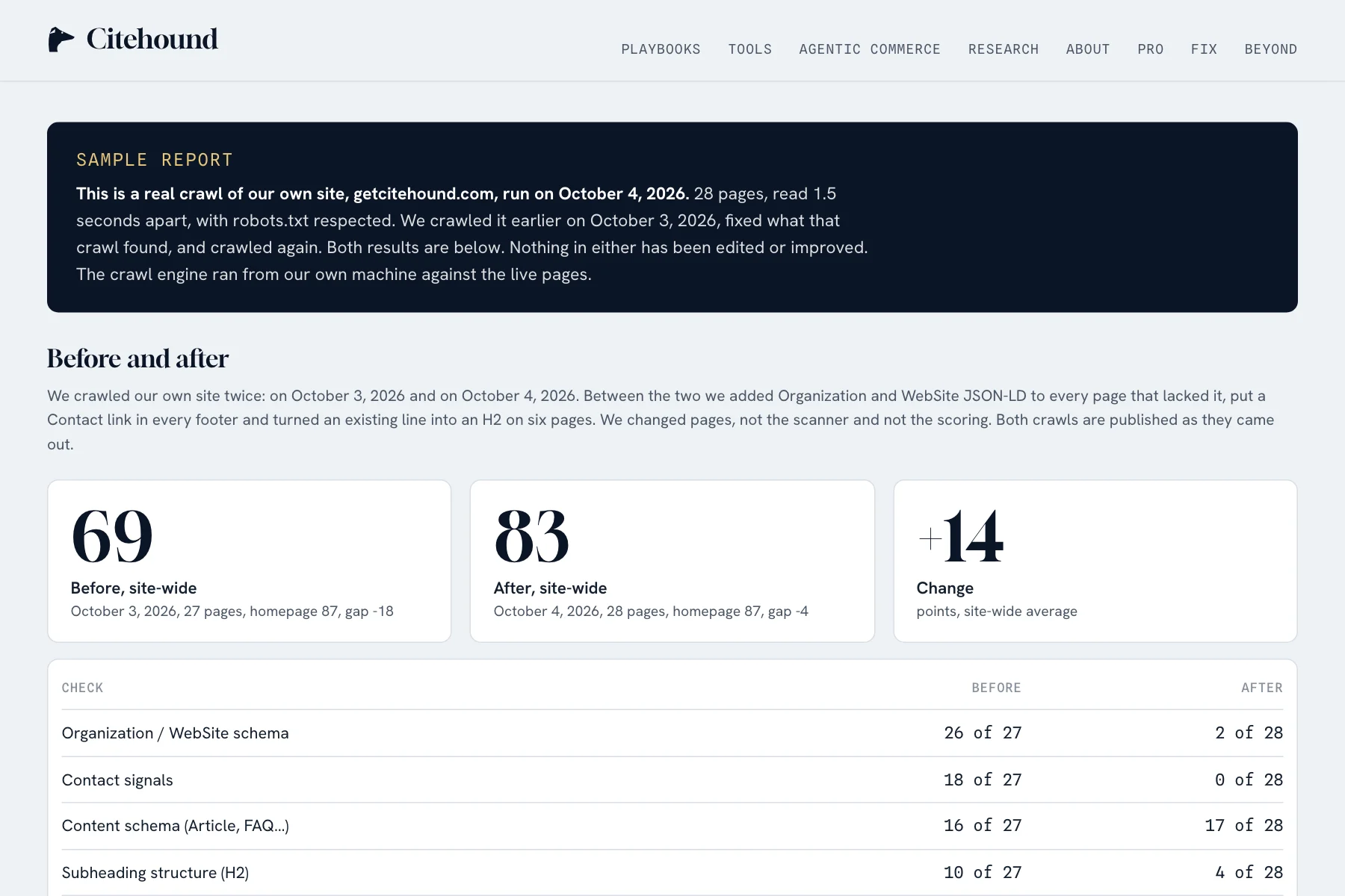 The sample Pro report for getcitehound.com: the site summary with the whole-site score next to the homepage score, and the section links for pillars, pages and the estimated score.